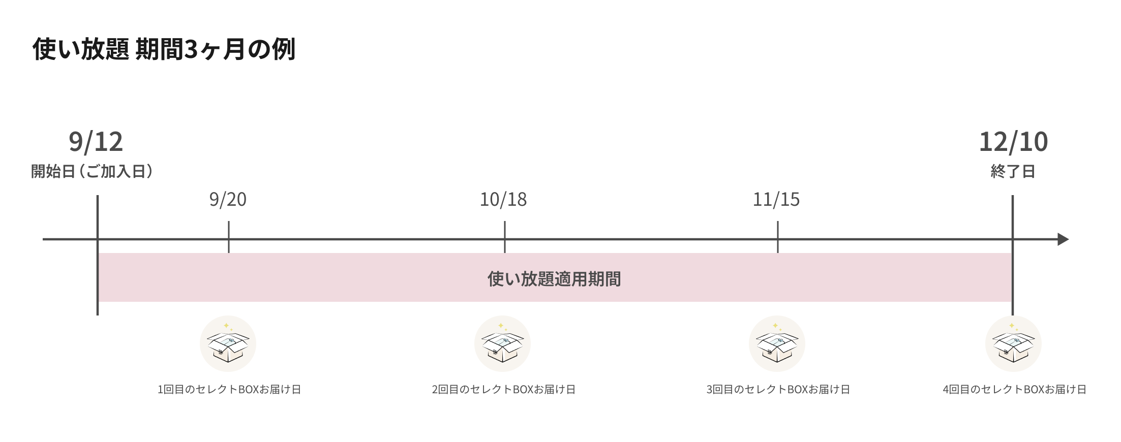 使い放題 期間3ヶ月の例.png